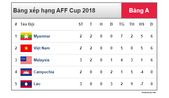 Lịch thi đấu AFF Cup 2018 hôm nay: Việt Nam quyết đấu Myanmar ảnh 2