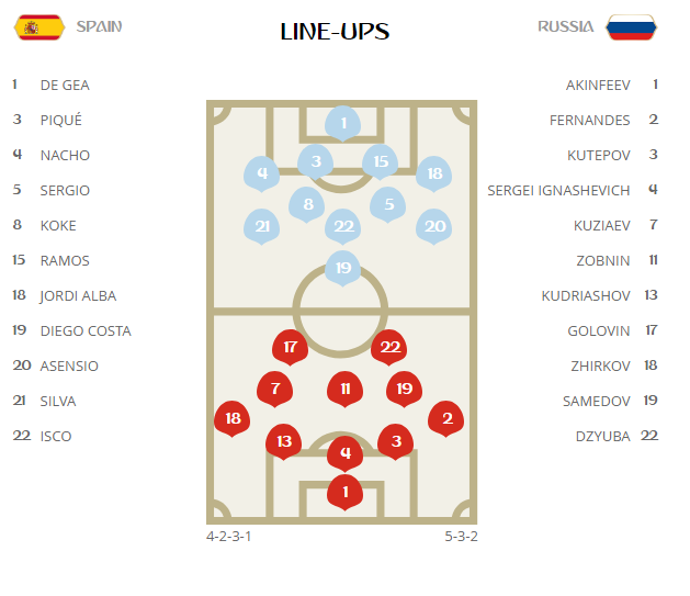 Thắng nghẹt thở Tây Ban Nha bằng 'đấu súng', Nga tiến vào tứ kết ảnh 1