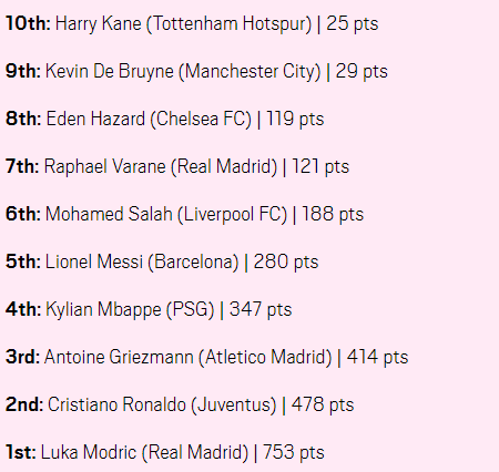 Quả bóng vàng 2018: Modric phá thế thống trị của Ronaldo, Messi ảnh 1