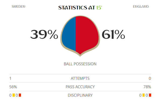 Tiễn Thụy Điển về nước, Anh vào bán kết World Cup sau 28 năm ảnh 17