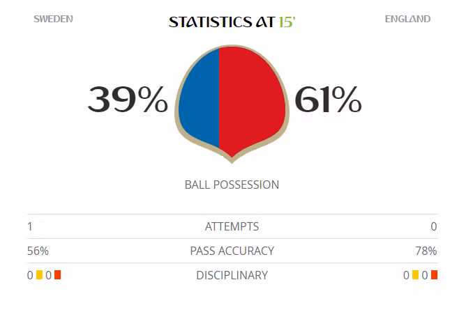 Tiễn Thụy Điển về nước, Anh vào bán kết World Cup sau 28 năm ảnh 17