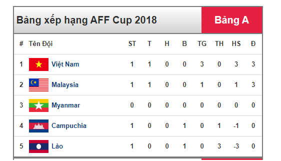 Lịch thi đấu AFF Cup hôm nay: Malaysia đòi soán ngôi tuyển Việt Nam ảnh 2