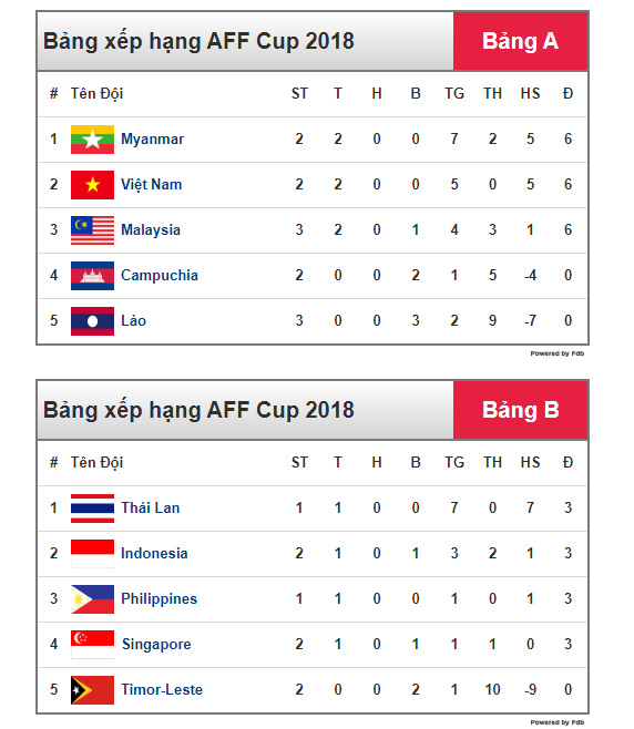 Điểm danh 2 đội bóng sớm bị loại ở AFF Cup 2018 ảnh 1