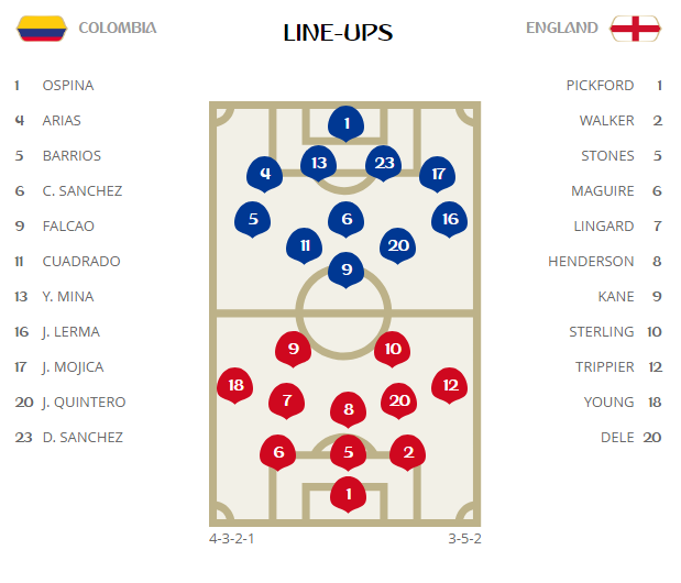 Thắng màn 'đấu súng' siêu kịch tính, Anh vào tứ kết gặp Thụy Điển ảnh 9