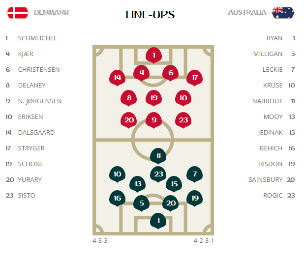 Australia giành điểm đầu tiên ở World Cup 2018 nhờ VAR ảnh 6