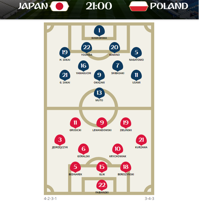 Nhật Bản vào vòng 1/8 World Cup nhờ ít thẻ vàng ảnh 5