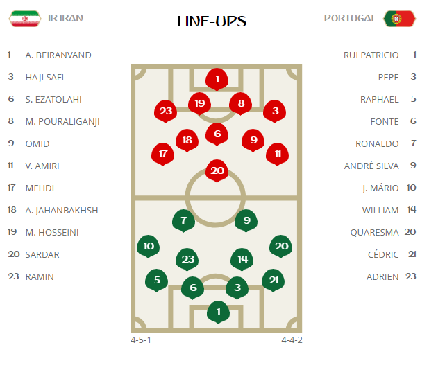 Ronaldo đá hỏng phạt đền, Bồ Đào Nha rơi ngôi đầu bảng ảnh 7