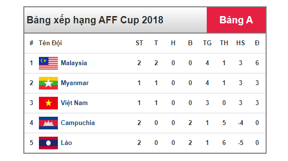 Lịch thi đấu AFF Cup 2018 hôm nay: Đại chiến Malaysia ảnh 2