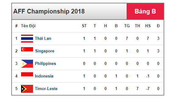 Lịch thi đấu AFF Cup hôm nay: HLV Eriksson ra mắt Đông Nam Á ảnh 2