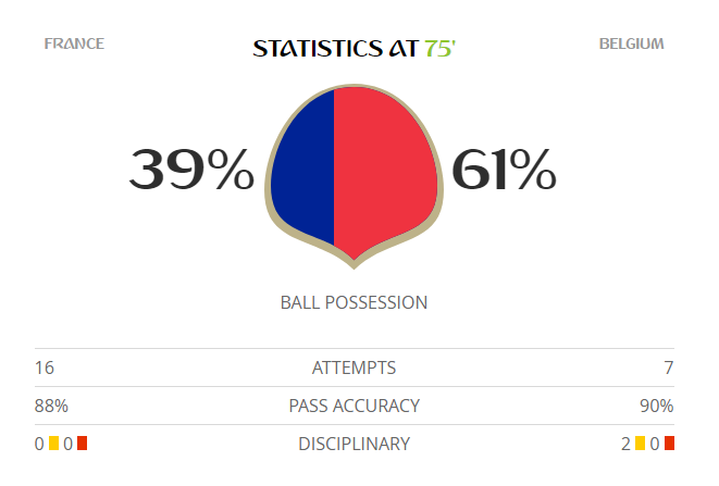 Pháp vượt qua Bỉ, vào chung kết World Cup sau 12 năm chờ đợi ảnh 36