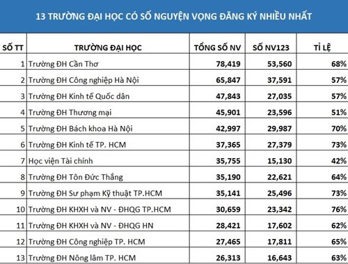 Top các trường Đại học đang “hút” thí sinh nhất ảnh 1