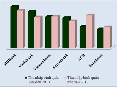 Nửa đầu năm nay, MB là ngân hàng có thu nhập bình quân cao nhất. Nửa đầu năm nay, MB là ngân hàng có thu nhập bình quân cao nhất