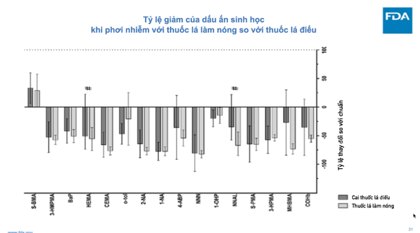 Nghiên cứu tại Mỹ và Nhật cho thấy dấu ấn (chỉ điểm) sinh học khi phơi nhiễm với thuốc lá làm nóng giảm đáng kể so với thuốc lá điếu (Bản dịch tiếng Việt từ FDA Nghiên cứu tại Mỹ và Nhật cho thấy dấu ấn (chỉ điểm) sinh học khi phơi nhiễm với thuốc lá làm nóng giảm đáng kể so với thuốc lá điếu (Bản dịch tiếng Việt từ FDA