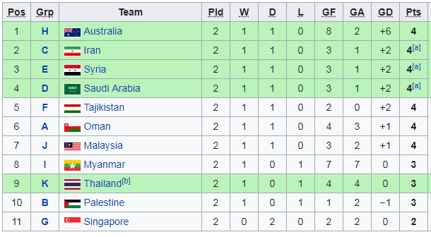 U23 Việt Nam và 15 đội bóng đoạt vé dự vòng chung kết U23 châu Á 2020 ảnh 1