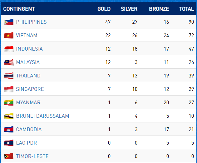 SEA Games ngày 3/12: Thêm 8 HCV, Việt Nam xây chắc ngôi nhì bảng ảnh 3