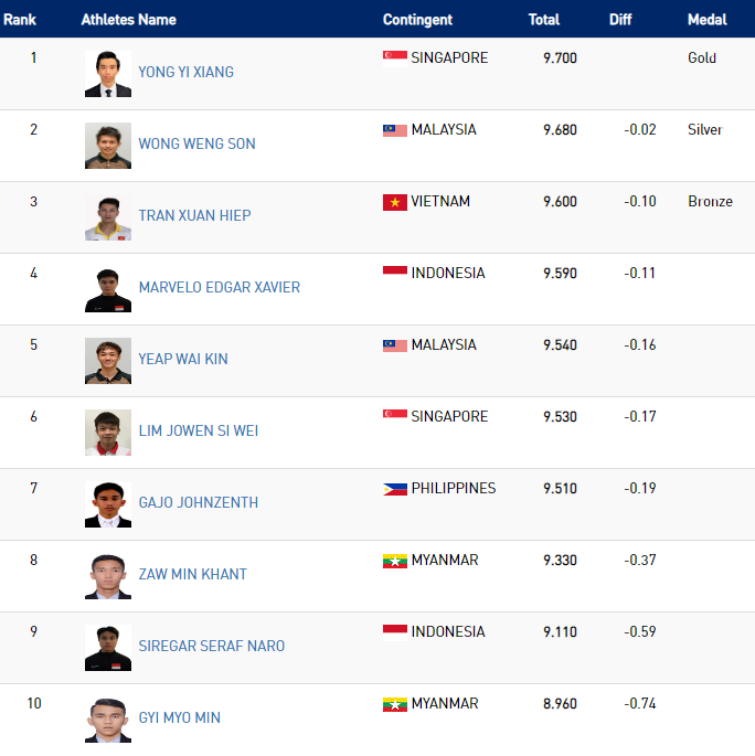 SEA Games ngày 3/12: Thêm 8 HCV, Việt Nam xây chắc ngôi nhì bảng ảnh 22