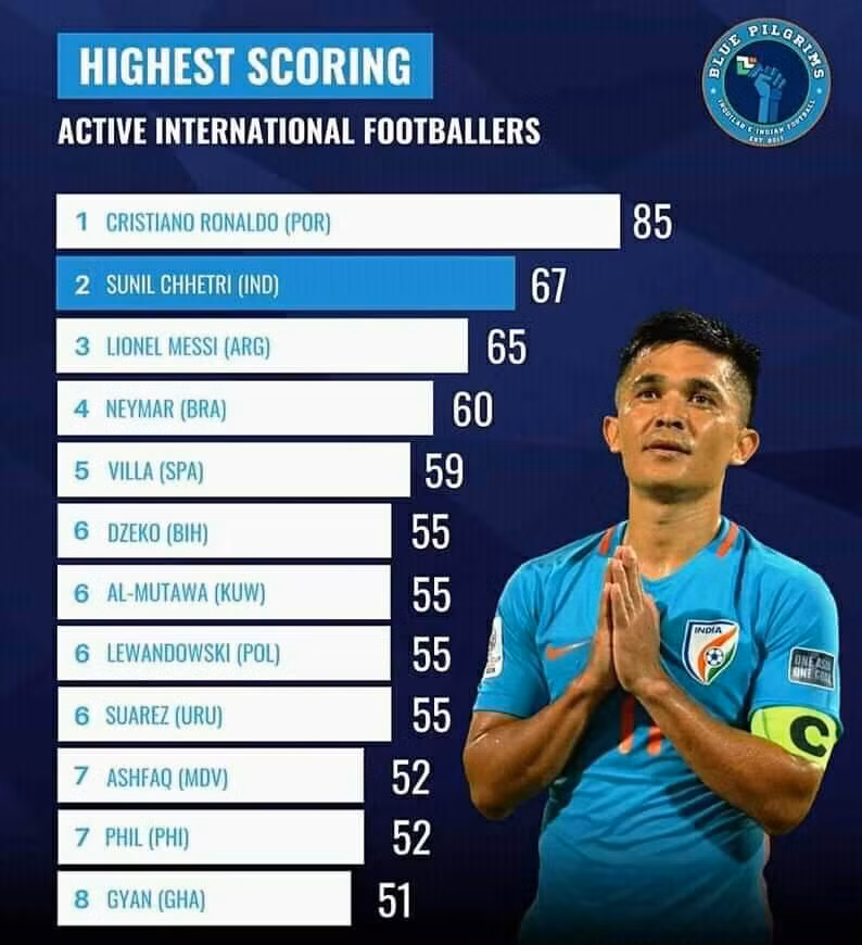 Lập cú đúp hạ Thái Lan, sao Ấn Độ vượt mặt Lionel Messi ảnh 1