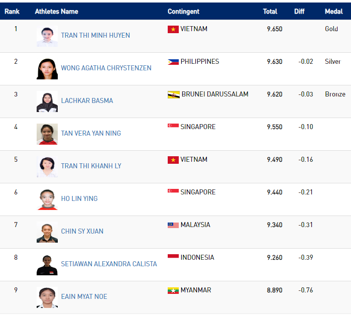 SEA Games ngày 3/12: Thêm 8 HCV, Việt Nam xây chắc ngôi nhì bảng ảnh 19