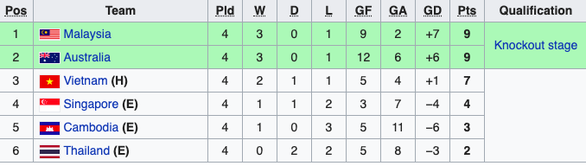 Cửa nào cho U18 Việt Nam lọt vào bán kết U18 Đông Nam Á? ảnh 1