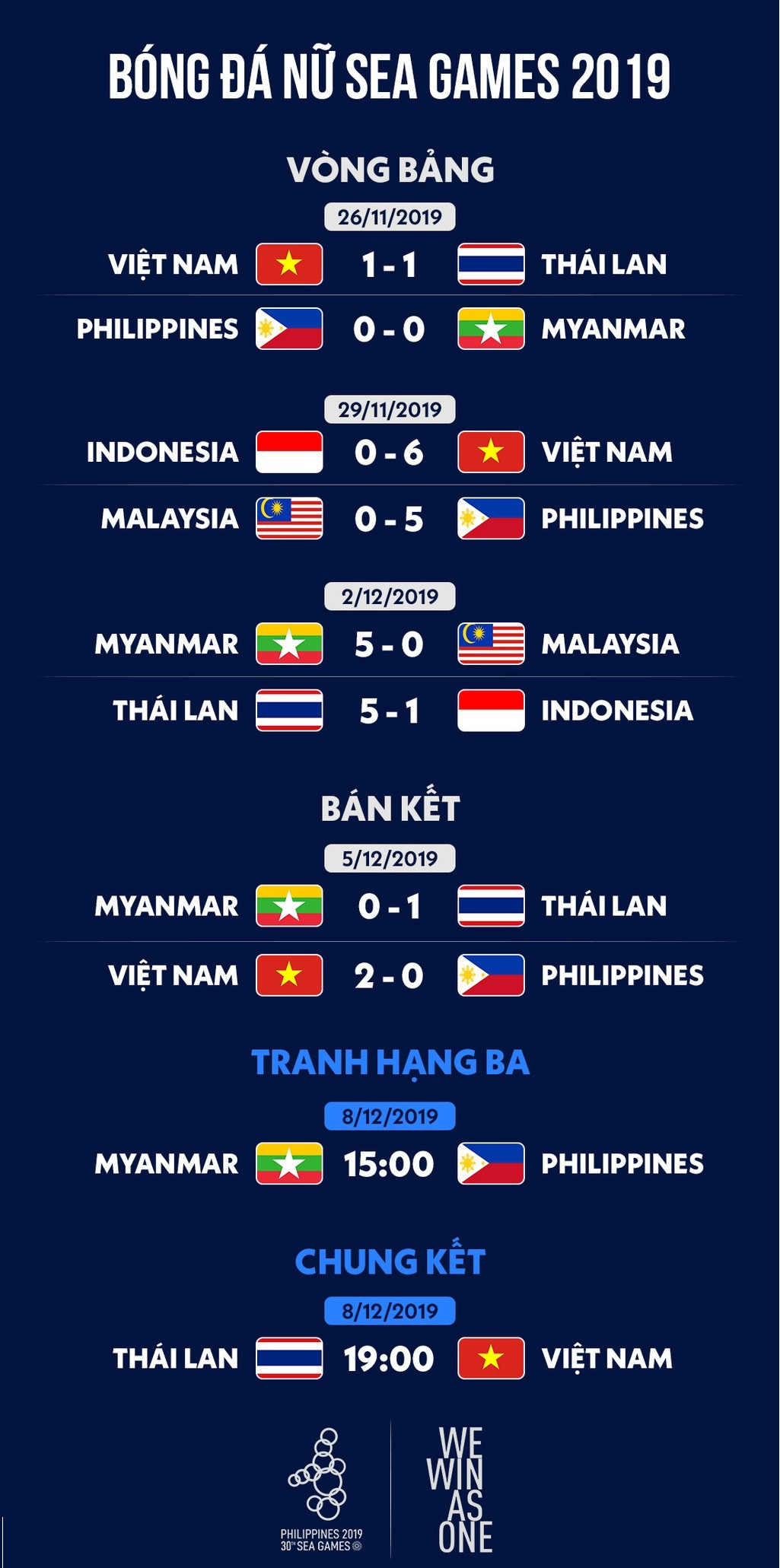 Thắng Thái Lan, tuyển Việt Nam giành HCV bóng đá nữ SEA Games 30 ảnh 1