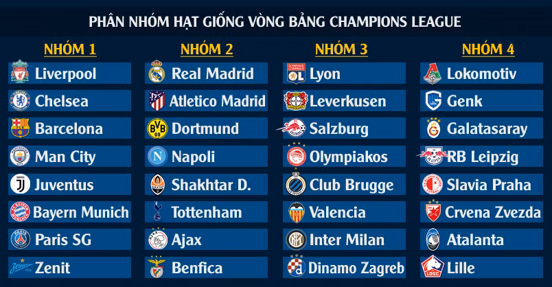 Bốc thăm Champions League 2019-2020 ở đâu, khi nào? ảnh 1