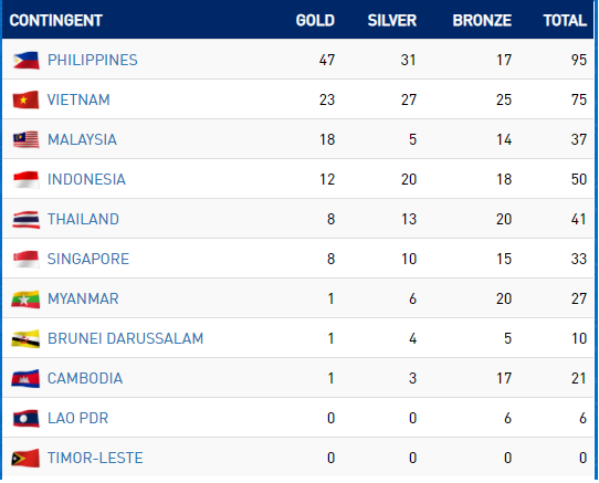 SEA Games ngày 3/12: Thêm 8 HCV, Việt Nam xây chắc ngôi nhì bảng ảnh 1
