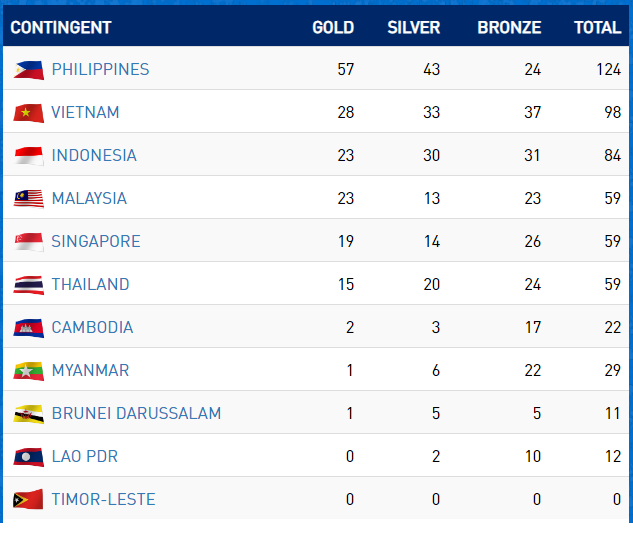 SEA Games ngày 5/12: Kình ngư Huy Hoàng lập cú đúp kỷ lục SEA Games ảnh 6