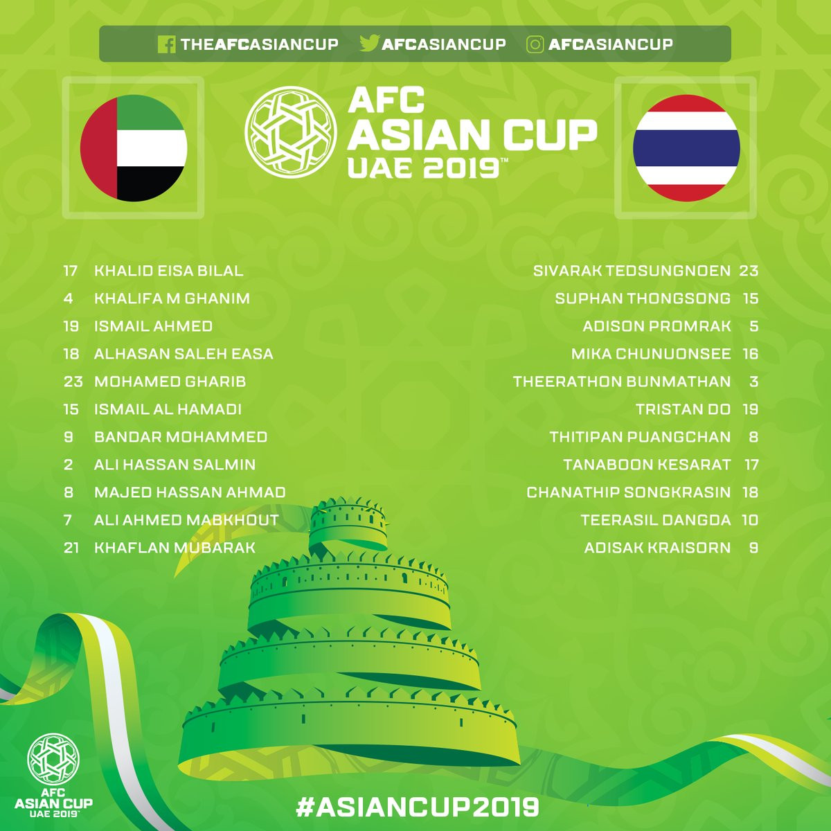 Chia điểm với UAE, Thái Lan lấy vé vào vòng 1/8 Asian Cup ảnh 5