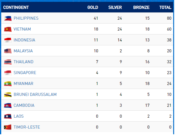 SEA Games ngày 3/12: Thêm 8 HCV, Việt Nam xây chắc ngôi nhì bảng ảnh 12