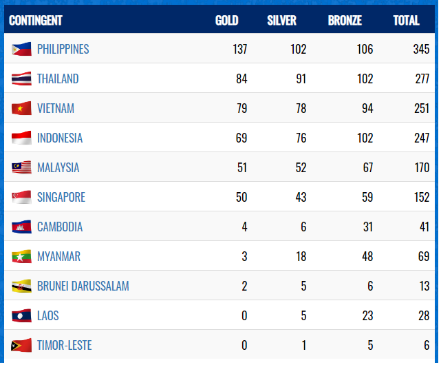 SEA Games 30 ngày 9/12: Việt Nam chạm mốc 80 HCV ảnh 1