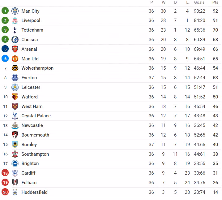 Lịch thi đấu Ngoại hạng Anh cuối tuần này: Liverpool gặp khó ảnh 2