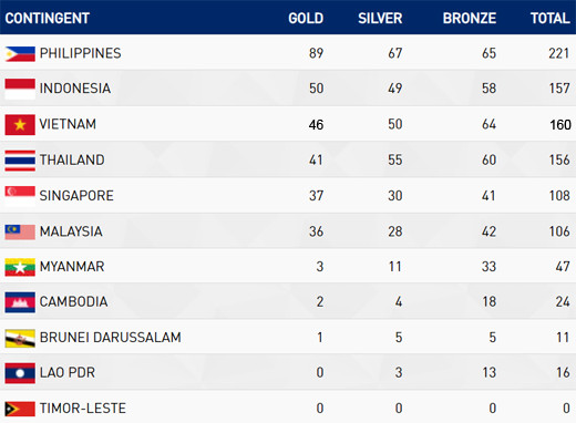 SEA Games ngày 7/12: Ánh Viên có HCV thứ 5 ảnh 1