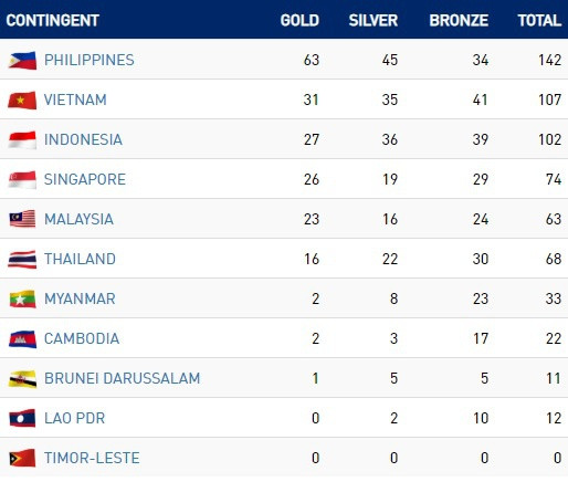 SEA Games ngày 5/12: Kình ngư Huy Hoàng lập cú đúp kỷ lục SEA Games ảnh 1