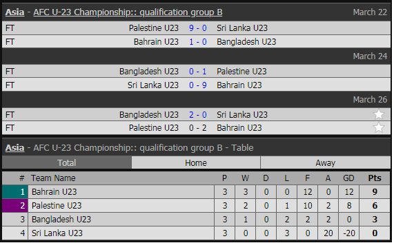 U23 Việt Nam và 15 đội bóng đoạt vé dự vòng chung kết U23 châu Á 2020 ảnh 3