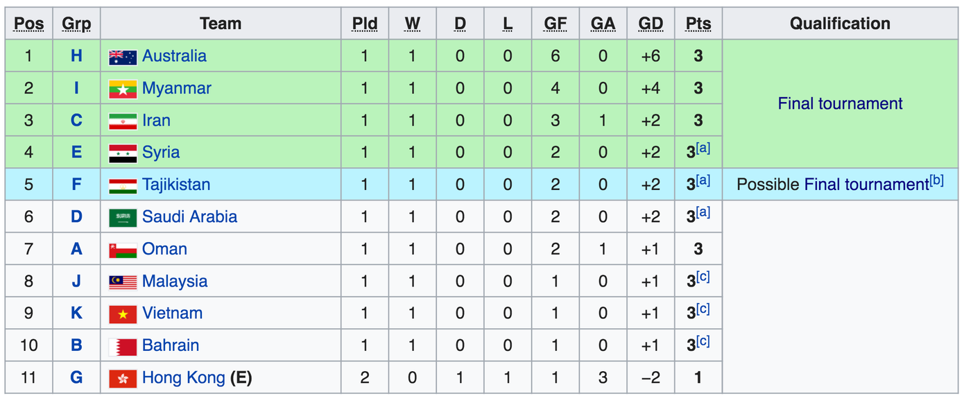 U23 Việt Nam và 15 đội bóng đoạt vé dự vòng chung kết U23 châu Á 2020 ảnh 15