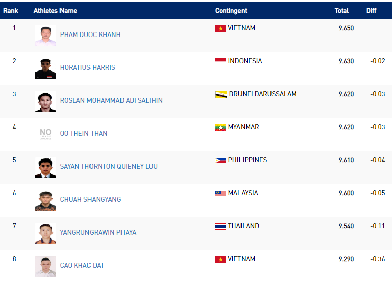 SEA Games ngày 3/12: Thêm 8 HCV, Việt Nam xây chắc ngôi nhì bảng ảnh 24