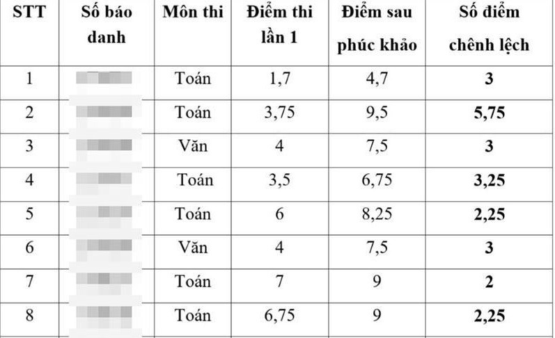 Điểm thi trước và sau khi phúc khảo chênh lệch của một số thí sinh tại Thái Bình. Điểm thi trước và sau khi phúc khảo chênh lệch của một số thí sinh tại Thái Bình.