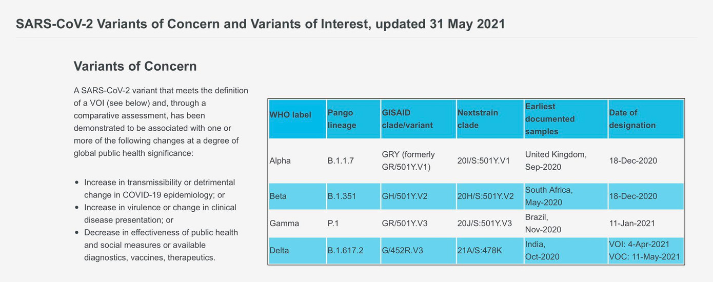 Danh sách các biến chủng đáng lo ngại (VOC) của WHO. Danh sách các biến chủng đáng lo ngại (VOC) của WHO.