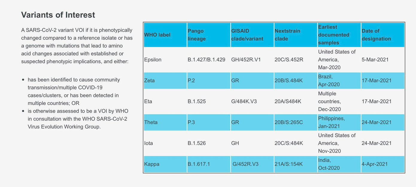 Danh sách các biến chủng đáng quan tâm (VOI). Trong đó, cột đầu tiên là tên gọi mới được đề xuất bởi WHO. Danh sách các biến chủng đáng quan tâm (VOI). Trong đó, cột đầu tiên là tên gọi mới được đề xuất bởi WHO.