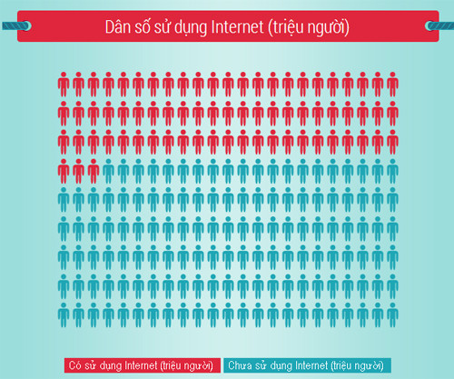 Quy ra số tuyệt đối, Việt Nam có 31,3 triệu người dùng Internet