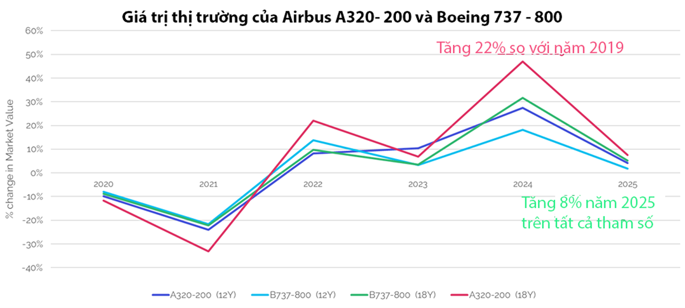 Giá trị thị trường và giá máy bay của Boeing 737 - 800 và Airbus A320 - 200 liên tục tăng trong những năm qua. Nguồn: IBA Insight.