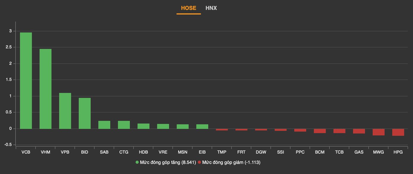 VHM tiếp tục đứng đầu nhóm dẫn dắt thị trường. VHM tiếp tục đứng đầu nhóm dẫn dắt thị trường.