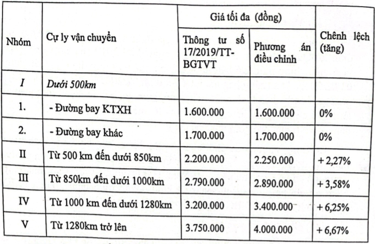 Phương án tăng trần giá vé máy bay nội địa do Bộ Giao thông vận tải đề xuất. Phương án tăng trần giá vé máy bay nội địa do Bộ Giao thông vận tải đề xuất.