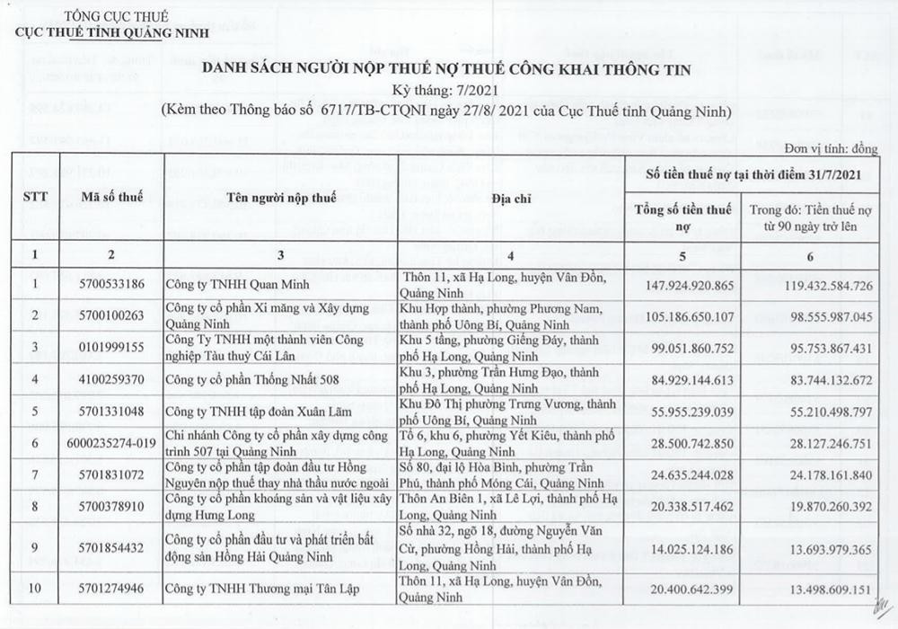 Nhiều doanh nghiệp bất động sản, xây dựng trên địa bàn tỉnh Quảng Ninh &quot;chây ỳ&quot; nợ thuế.