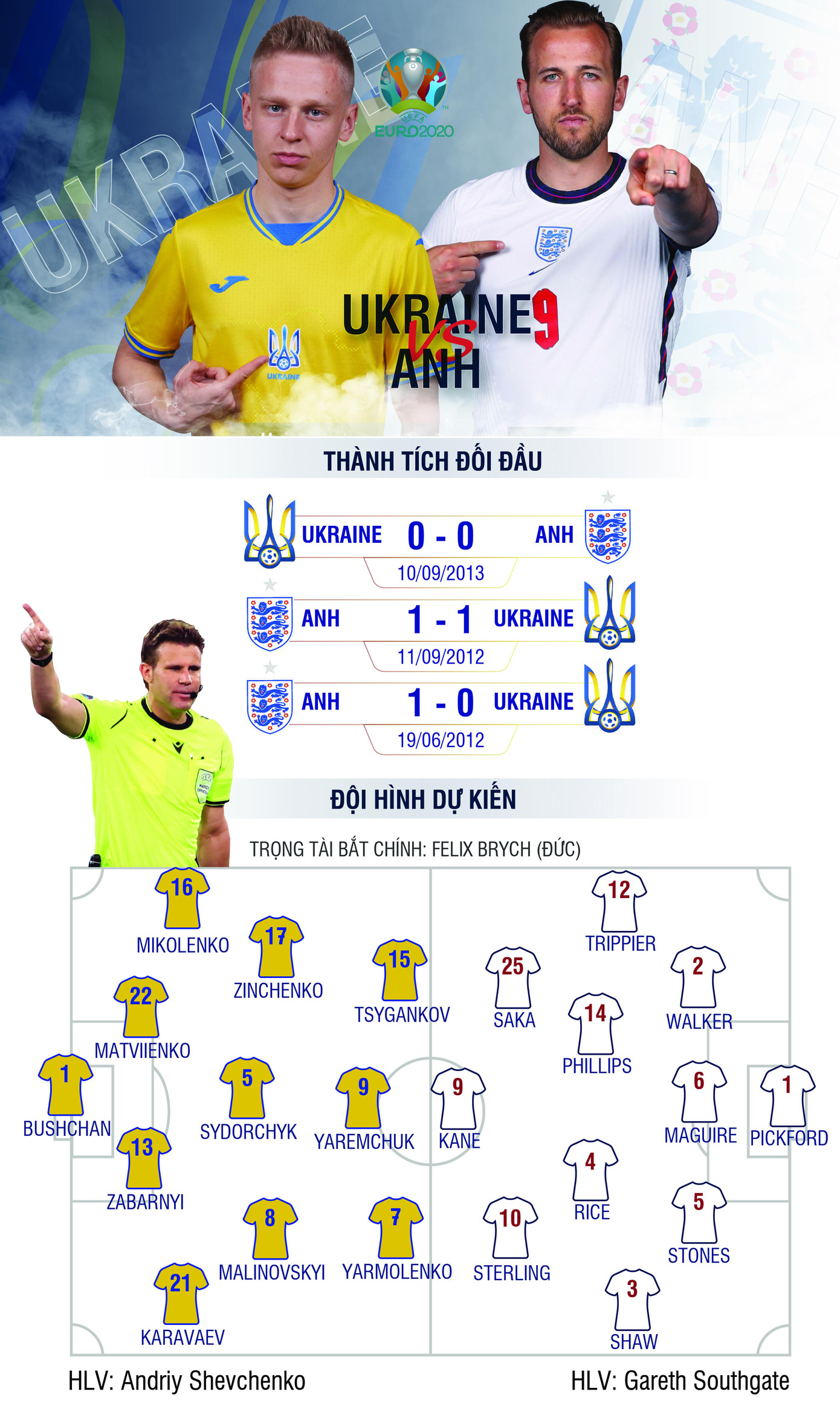 Thông tin trước trận tứ kết Ukraine - Anh. Đồ họa: Kiều Tú Thông tin trước trận tứ kết Ukraine - Anh. Đồ họa: Kiều Tú
