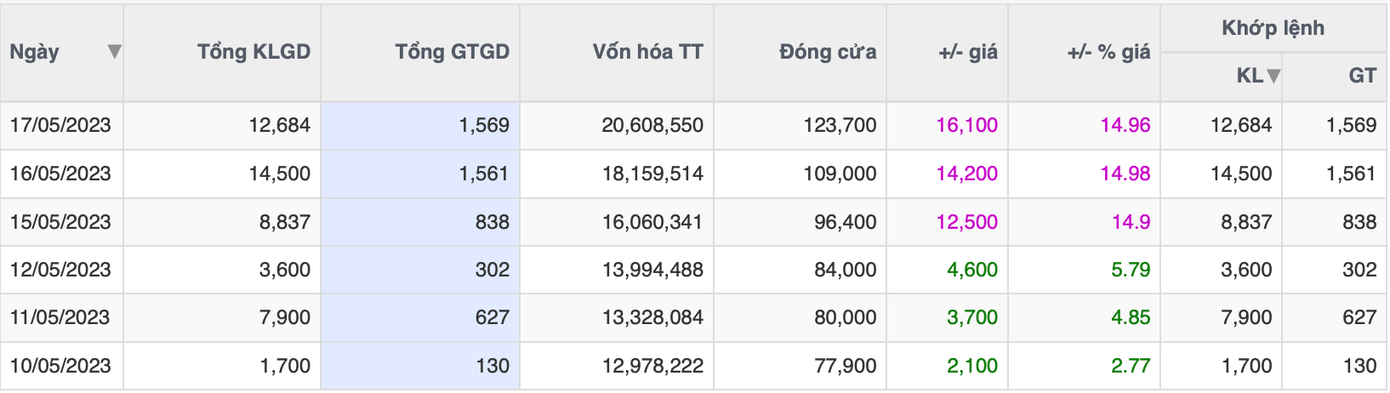 Chỉ qua 1 tuần, VEF lên giá 62%, thanh khoản cũng tăng dần. Chỉ qua 1 tuần, VEF lên giá 62%, thanh khoản cũng tăng dần.