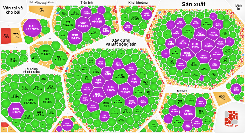 Nhóm bất động sản nhận “mưa” cổ phiếu tăng trần. Nhóm bất động sản nhận “mưa” cổ phiếu tăng trần.