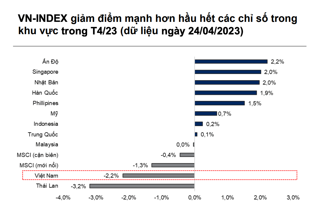 Tháng 4/2023, VN-Index giảm 2,2% và là thị trường có giao dịch tiêu cực nhất trong khu vực.