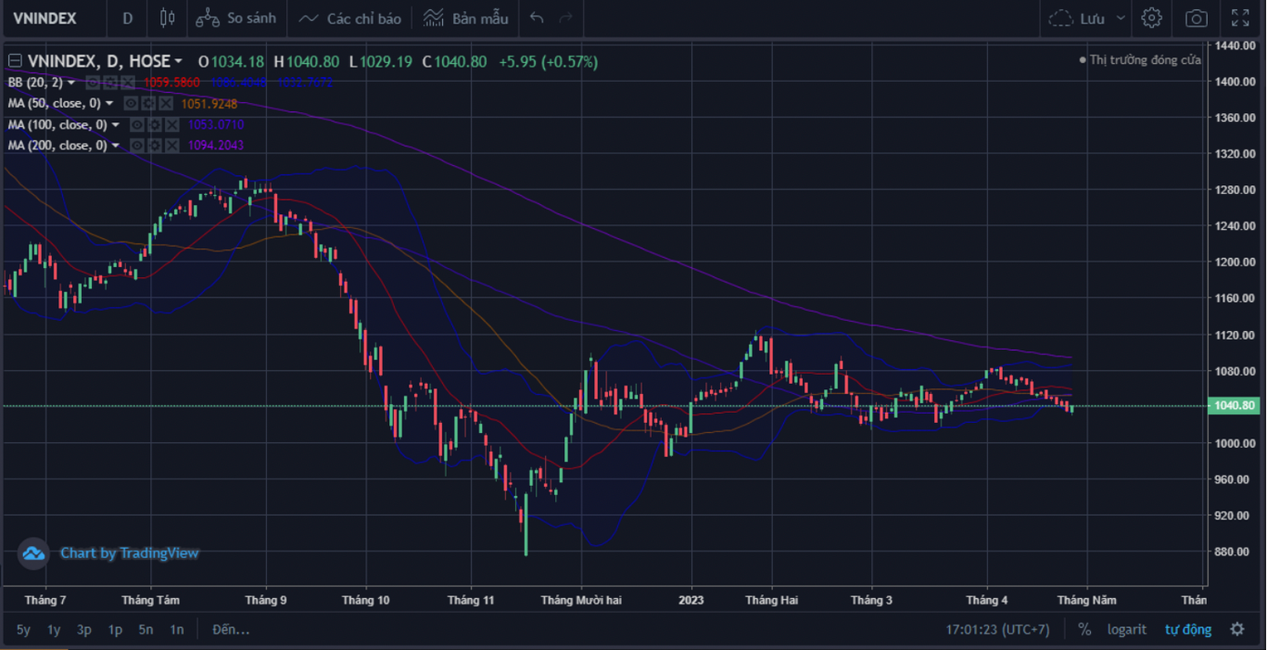 Theo dự báo của VNDirect, tháng 5, vùng 1.000-1.030 điểm sẽ là hỗ trợ mạnh của VN-Index.