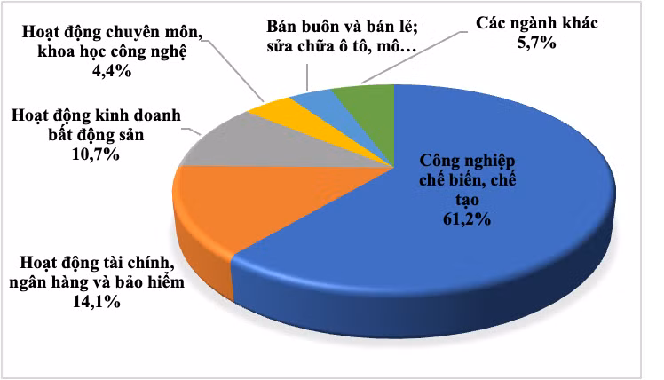 Ngành công nghiệp chế biến, chế tạo dẫn đầu với tổng vốn đầu tư đạt hơn 6,64 tỷ USD.